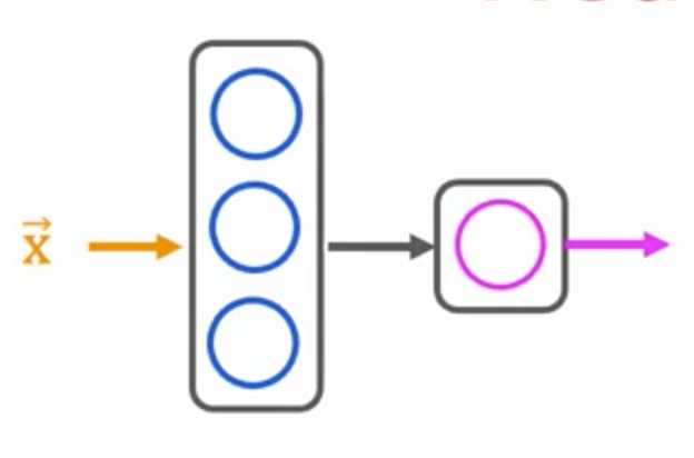 Picture represents a basic neural network architecture with an input layer x followed by a hidden layer (blue) and an output layer (pink) .