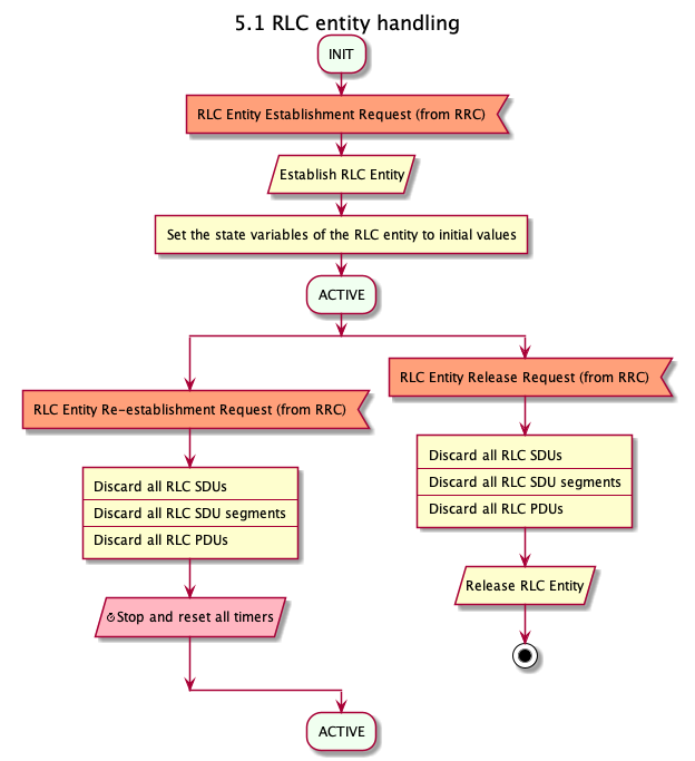 RLC entity establishment, re-establishment, and release