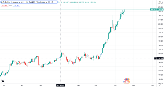 Chart — The rising of USD/JPY