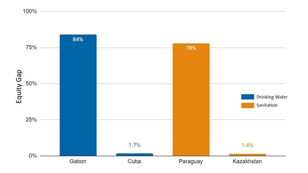 A chart showing the highest and lowest drinking water and sanitation equity gaps