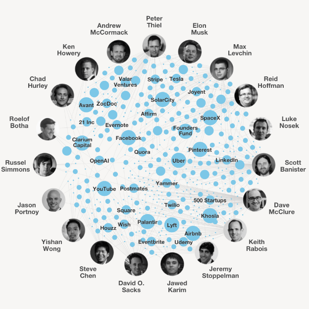 PayPal mafia network and their ideas