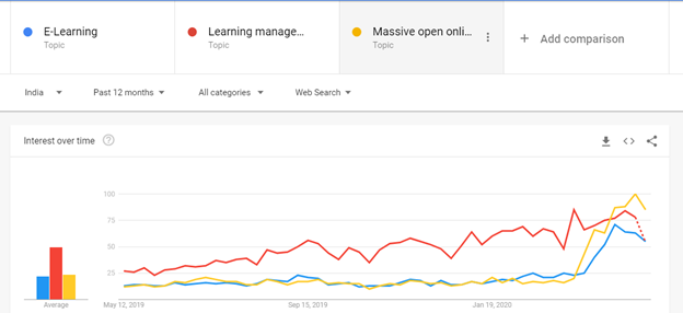 Google trends data for e-learning