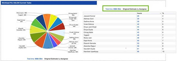 Pie chart showing what proportion of the work to be done has been allocated to each team member