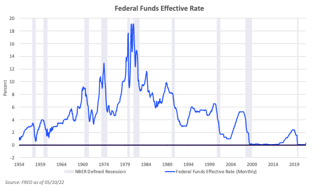The relationship between the federal funds effective rate and US recessions.