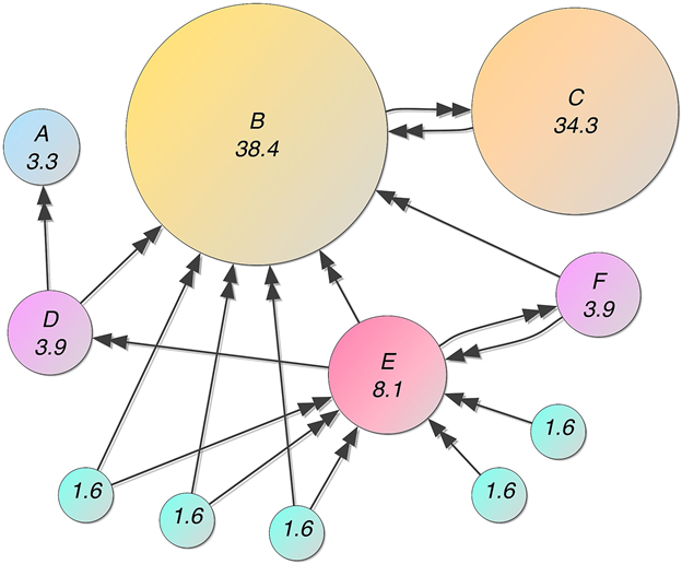 PageRank Example Graph