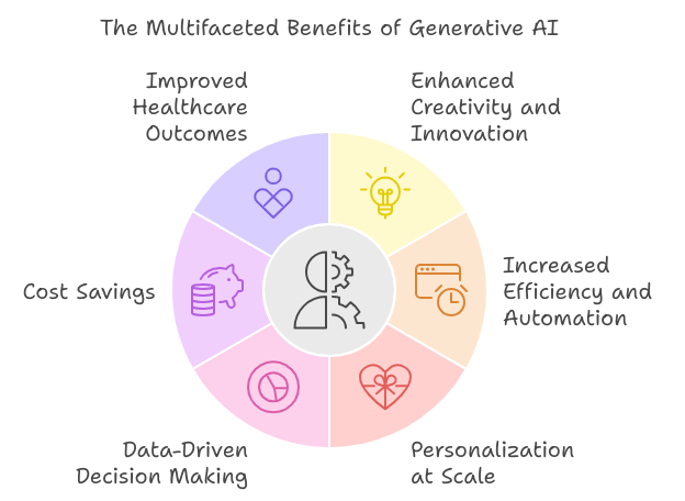 Benefits of Generative AI