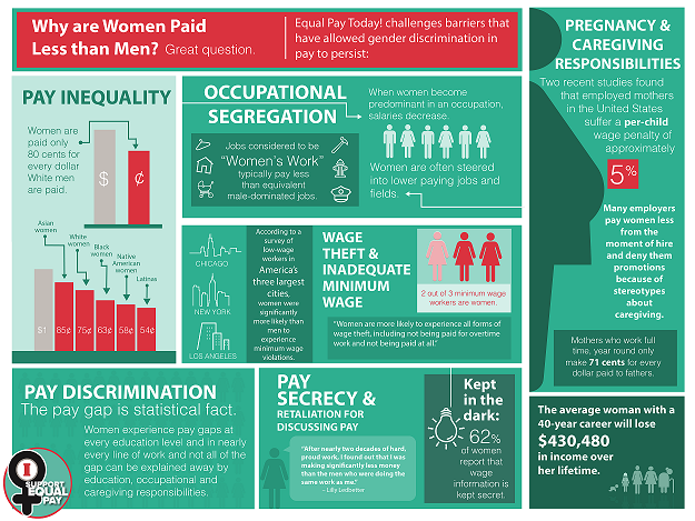 Infographic showing the various reasons for the gender pay gap, including pay discrimination and secrecy, in addition to the oft cited occupational segregation and caregiving responsibilities.