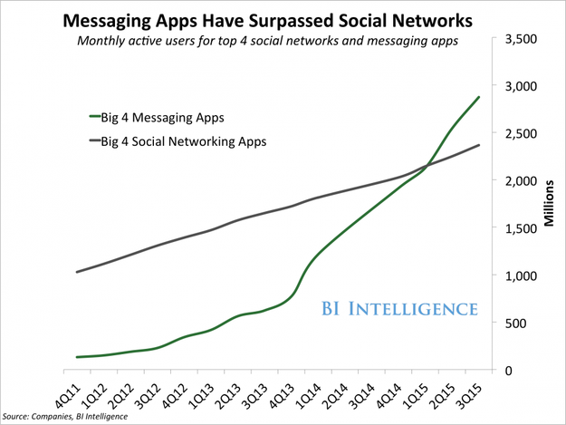 messaging vs social networks