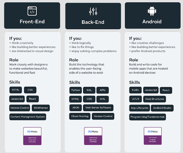 Is the Meta Front-end and Back-end Developer Certificate From Coursera Worth It?