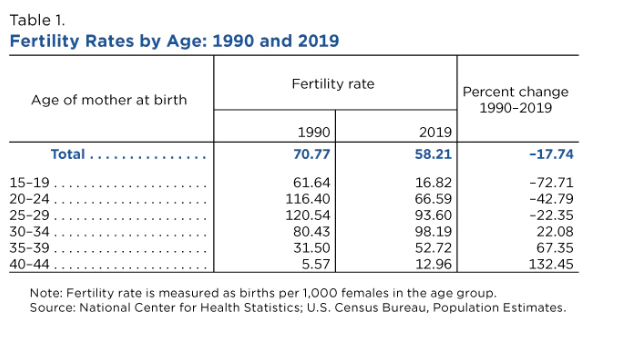 Fertility Rates in the US by age: 1990 and 2019