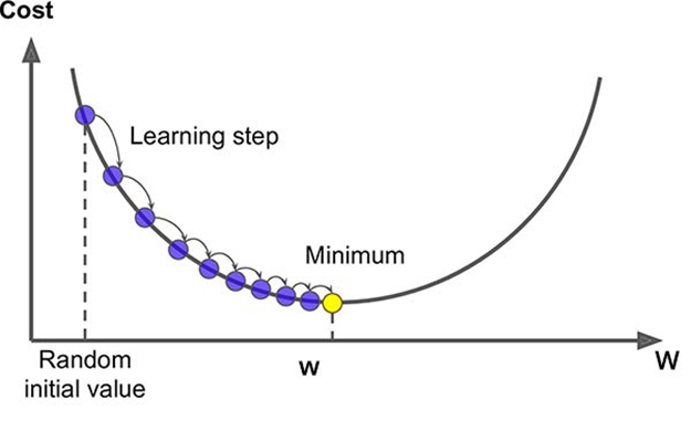 Decoding the Gradient Descent Algorithm Using a Simple Linear Regression Model