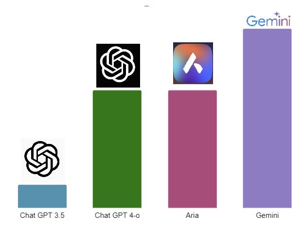 chart Aria, Chat GPT, Gemini