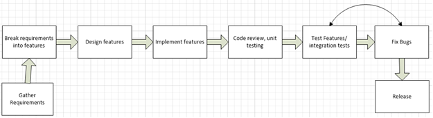 General software development lifecycle