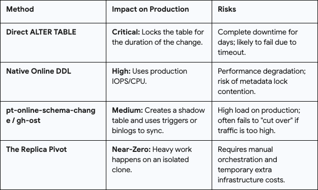 Scaling the Unscalable: A “Replica Pivot” Strategy for Online Schema Changes on multi-TB MySQL… Scaling the Unscalable: A “Replica Pivot” Strategy for Online Schema Changes on multi-TB MySQL…