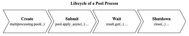 Lifecycle of a Pool Process