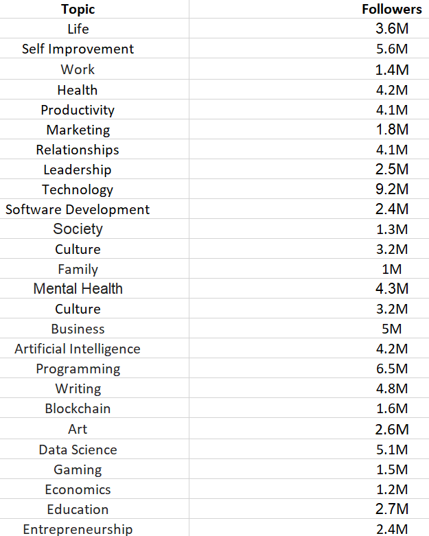 The topics with the most followers on medium.com.