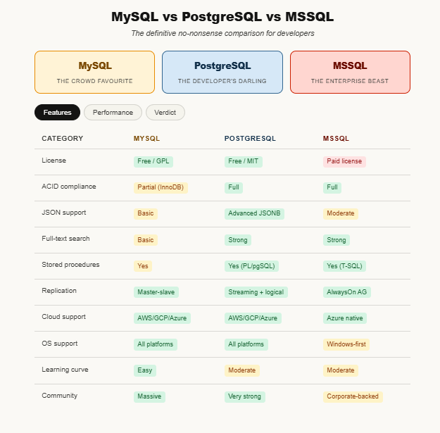 MySQL vs PostgreSQL vs MSSQL: The Database Showdown Nobody Asked For (But Everyone Needs)