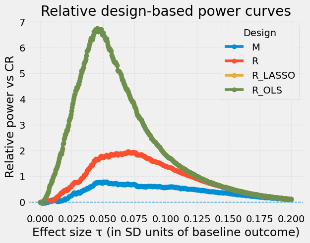 Rerandomization Outcome-Guided Balance and When It Really Matters