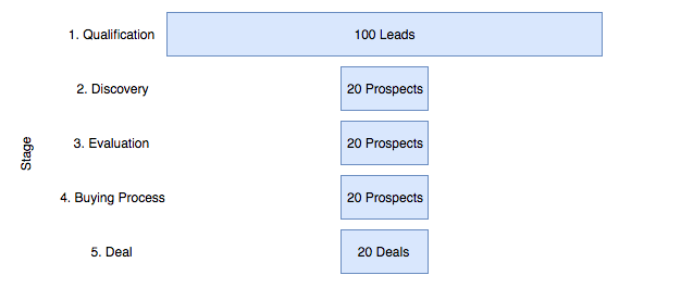 t shaped sales funnel