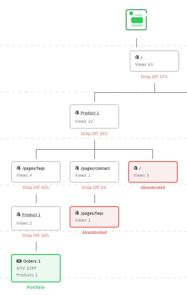 Ad Set User Journey