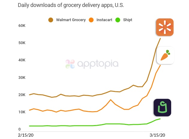 Daily downloads of Instacart, Walmart Grocery, and Shipt’s apps increased dramatically.