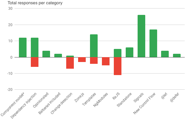 This is a chart that shows the sentiment per feature area. standalone APIs, signals, new control flow, local template variables, component model, and deferrable views only have positive sentiment associated with them.