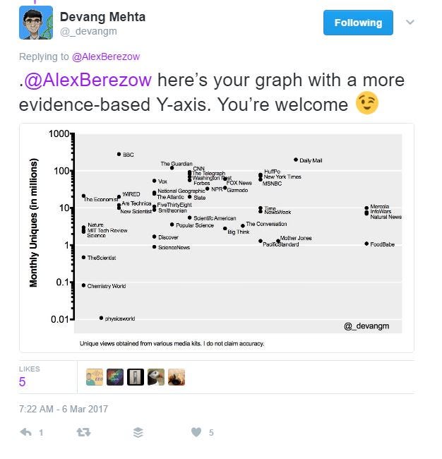 Alt chart w/ compelling based on page views