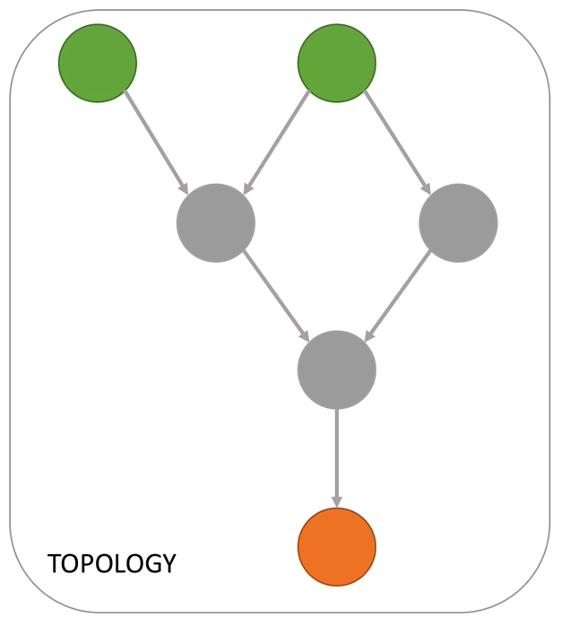 kafka topology