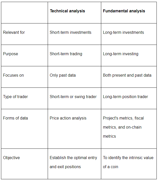 Differences Between Fundamental Analysis and Technical Analysis