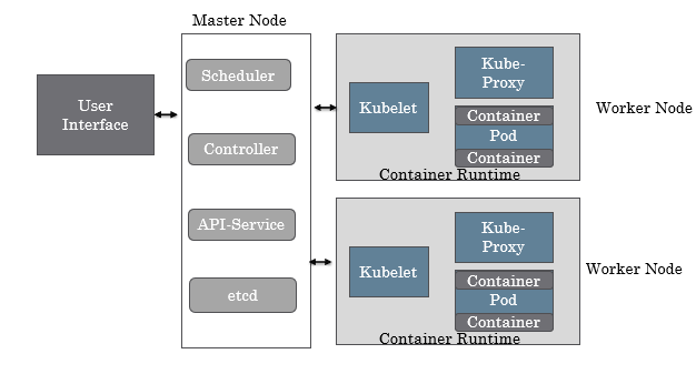 A Simplistic Overview of Kubernetes