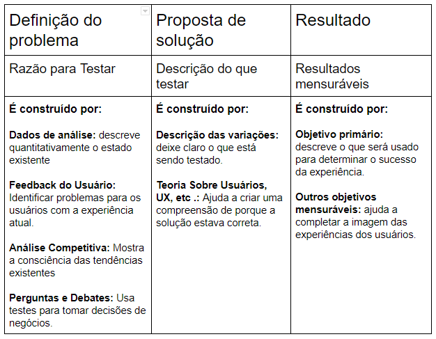 Gerando hipóteses através do metodo “problema, solução e resultado”