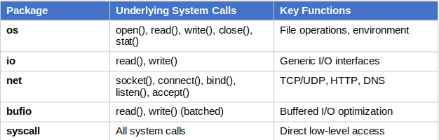 System Calls Explained: From Operating System Theory to Go Practice