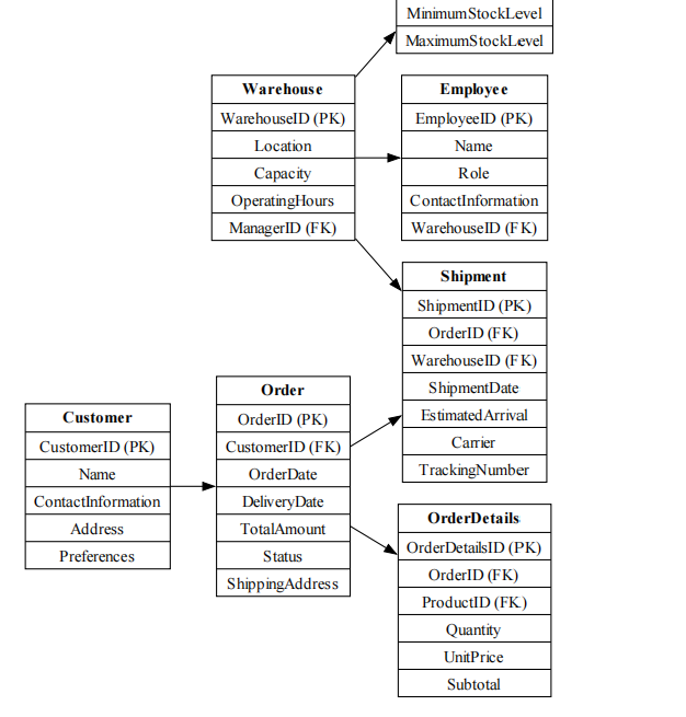 Detail from an entity relationship diagram