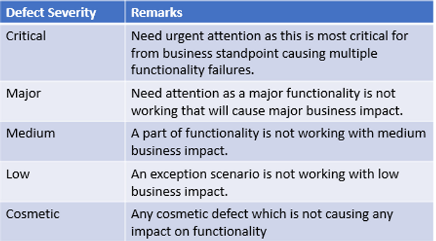 Defect Severity Levels