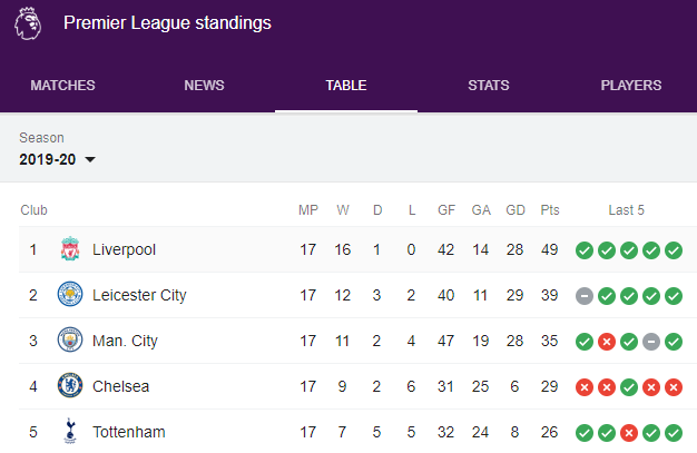 Premier League table