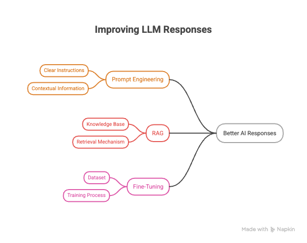 When Should You Use Prompt Engineering, RAG, or Fine-Tuning?