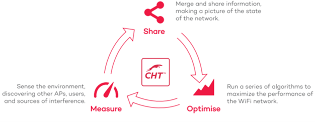 Galgus’ CHT technology sense the network and environment to dynamically adapt to it and maximize performance