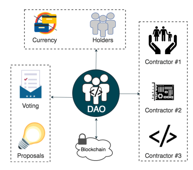 DAO Part 1 — What Is a DAO? TokenMason is a leading blockchain development and services company and we will build you custom ICOs, bespoke cryptocurrencies and NFTs.