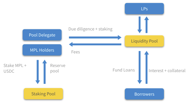 Maple Finance’s credit approval system, relying on Pool Delegates that stake MPL to approve borrower’s loan requests.