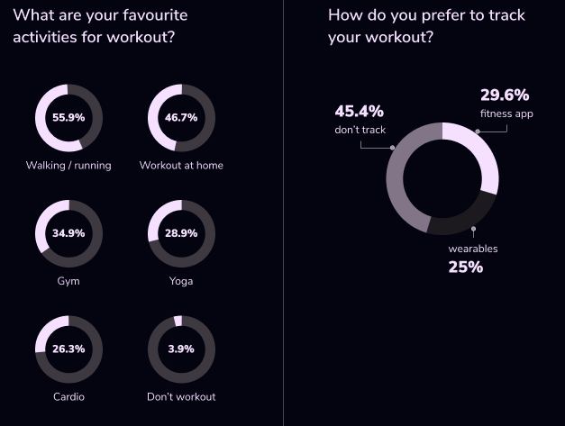 Questions like “What are your favorite activities for workout?” and “How do you prefer to track your workout?” and their responses in the form of a pie chart.