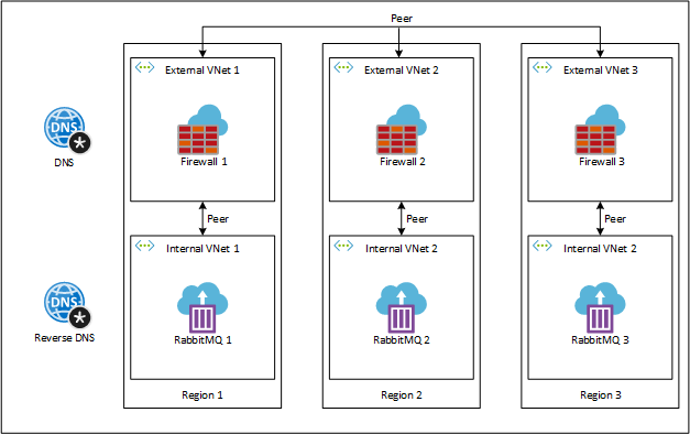 Geo-redundant serverless RabbitMQ cluster