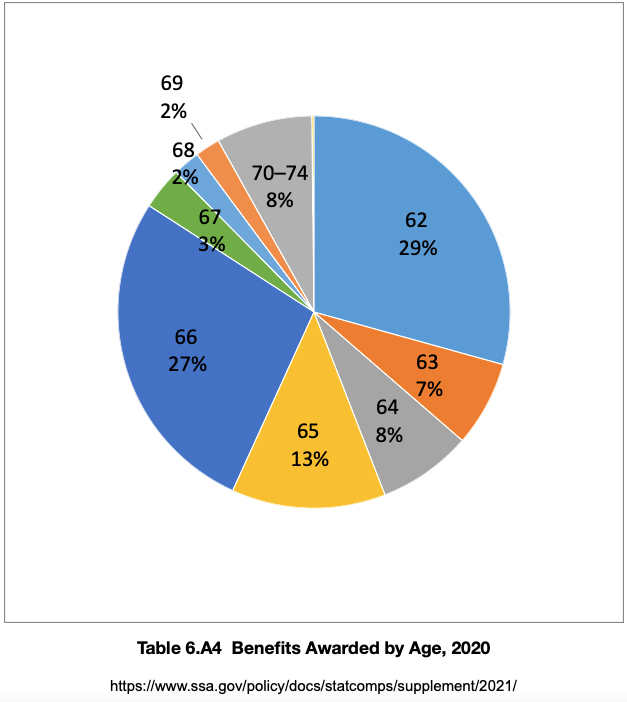 Pie chart of 2020 SSA Benefits by age