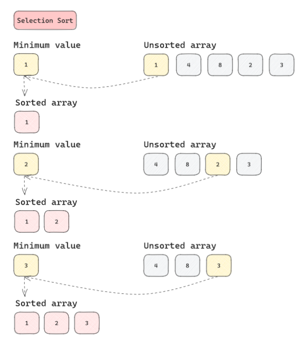 Selection sort