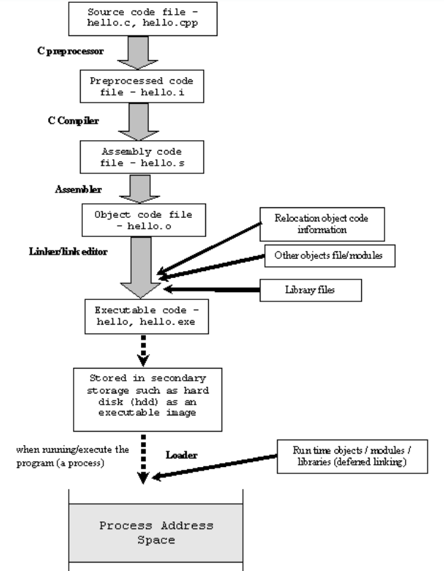 Machine code vs byte code vs object code vs source code vs assembly
