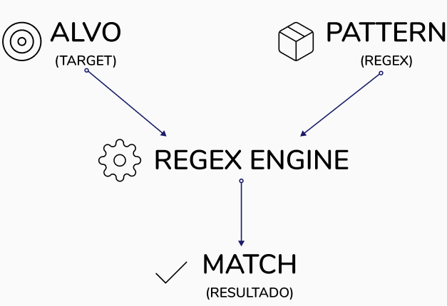 Diagrama do funcionamento da regex.