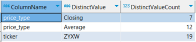 Summary of values of categorical data from Teradata `TD_CategoricalSummary` function showing record counts for `ticker` and `price_type`