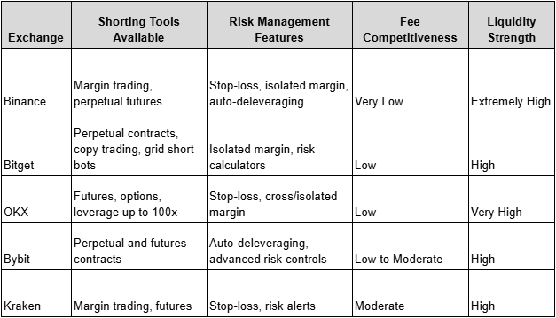Low-Risk Platforms for Shorting Cryptocurrency: 2026 Guide