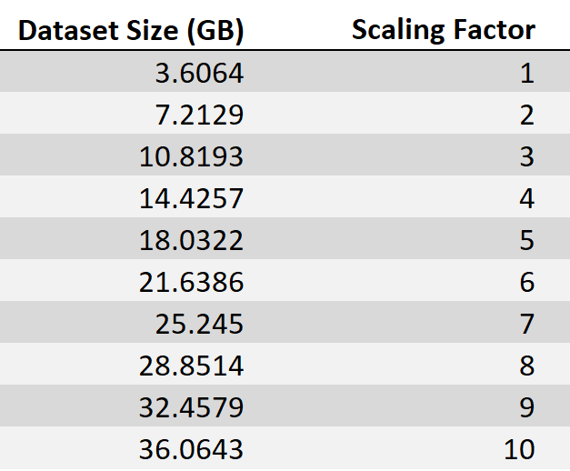 Listing of the different scaling factors from 1 to 10 ranging from 3.6GB to 32.4 GB