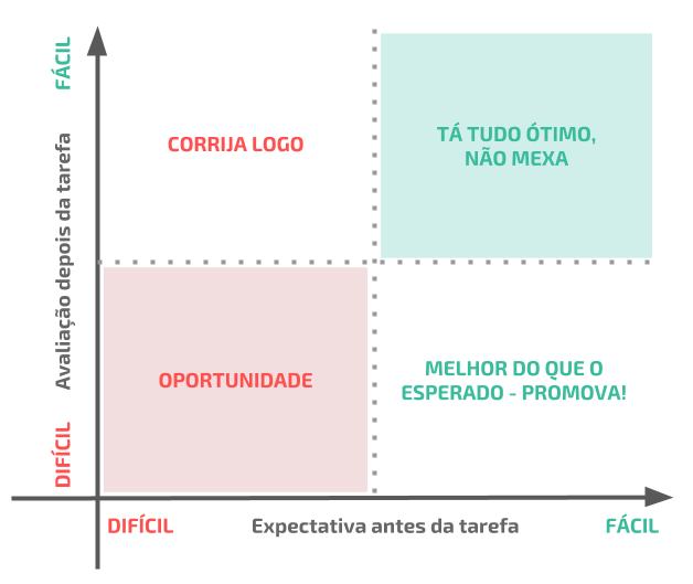 Gráfico que pode ser utilizado com a escala de expectativa e realidade