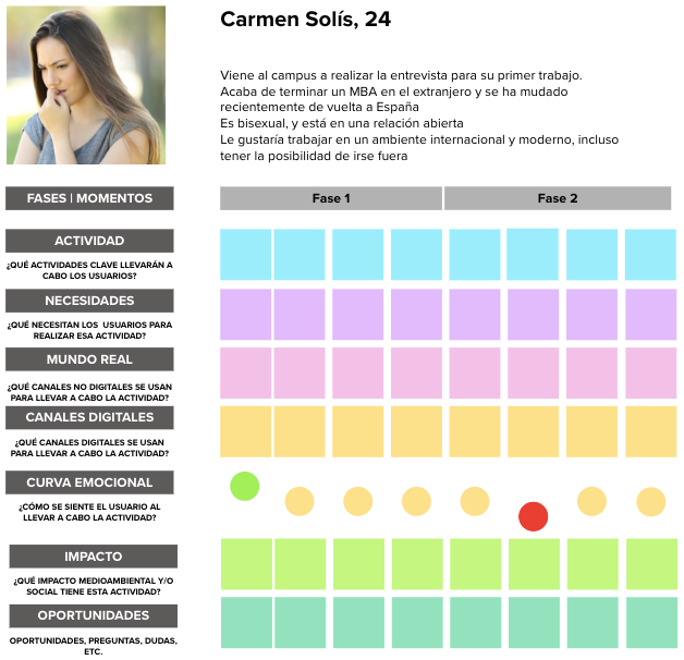 En el journey de usuario, añadimos una fila para mapear el impacto social y medioambiental; y también ideas relacionadas